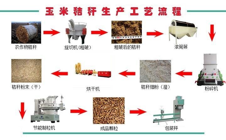 生物質(zhì)顆粒機(jī)工作流程