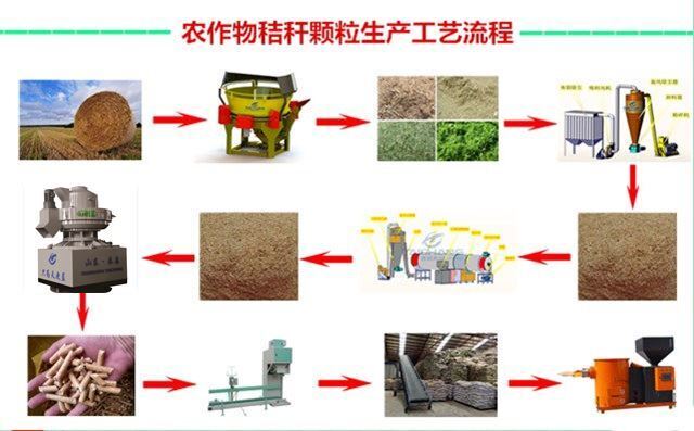 節(jié)能高效制粒機(jī)工作流程